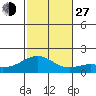 Kaneohe Bay tide chart for Saturday, November 27, 2021
