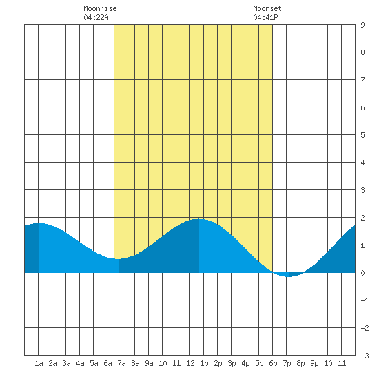 Kaneohe Bay tide chart for Tuesday, November 2, 2021