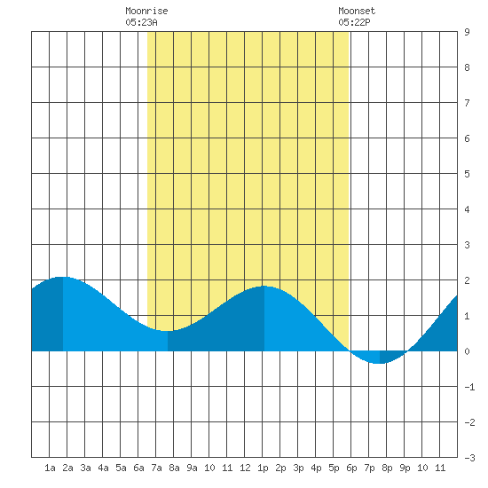 Kaneohe Bay tide chart for Wednesday, November 3, 2021