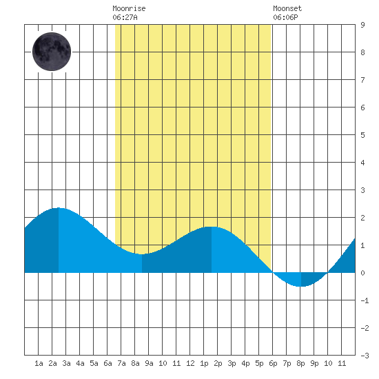 Kaneohe Bay tide chart for Thursday, November 4, 2021