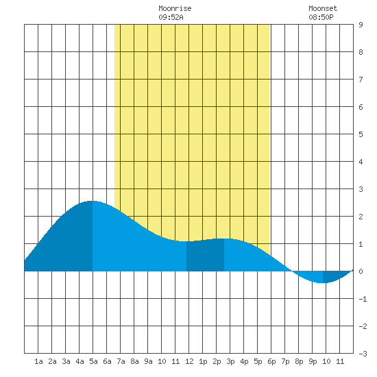 Kaneohe Bay tide chart for Sunday, November 7, 2021