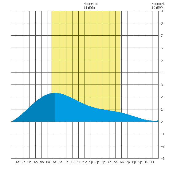 Kaneohe Bay tide chart for Tuesday, November 9, 2021