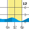 Kaneohe Bay tide chart for Sunday, December 12, 2021