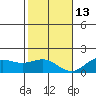 Kaneohe Bay tide chart for Monday, December 13, 2021