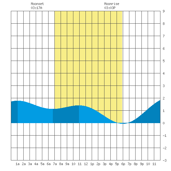 Kaneohe Bay tide chart for Tuesday, December 14, 2021