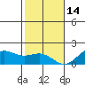 Kaneohe Bay tide chart for Tuesday, December 14, 2021