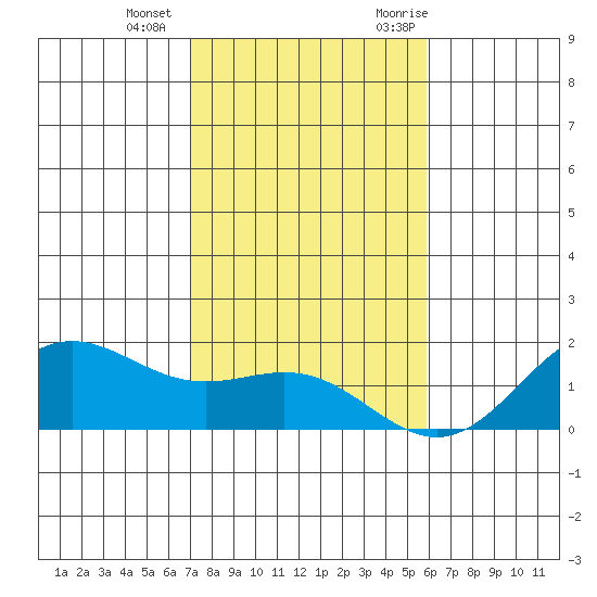 Kaneohe Bay tide chart for Wednesday, December 15, 2021