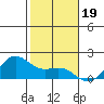 Kaneohe Bay tide chart for Sunday, December 19, 2021