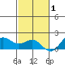 Kaneohe Bay tide chart for Wednesday, December 1, 2021