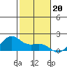 Kaneohe Bay tide chart for Monday, December 20, 2021
