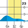 Kaneohe Bay tide chart for Thursday, December 23, 2021