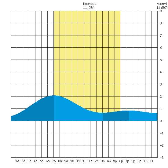Kaneohe Bay tide chart for Saturday, December 25, 2021