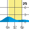 Kaneohe Bay tide chart for Saturday, December 25, 2021