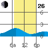 Kaneohe Bay tide chart for Sunday, December 26, 2021