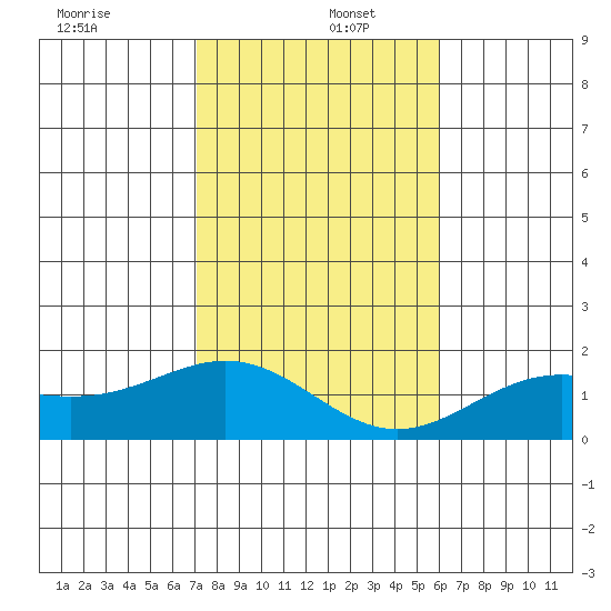 Kaneohe Bay tide chart for Monday, December 27, 2021