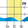 Kaneohe Bay tide chart for Tuesday, December 28, 2021