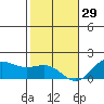 Kaneohe Bay tide chart for Wednesday, December 29, 2021
