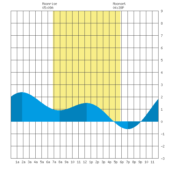 Kaneohe Bay tide chart for Thursday, December 2, 2021