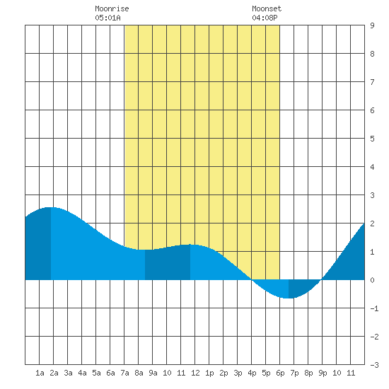Kaneohe Bay tide chart for Friday, December 31, 2021