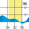 Kaneohe Bay tide chart for Friday, December 31, 2021