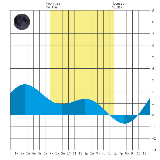 Kaneohe Bay tide chart for Friday, December 3, 2021