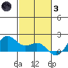 Kaneohe Bay tide chart for Friday, December 3, 2021