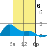 Kaneohe Bay tide chart for Monday, December 6, 2021