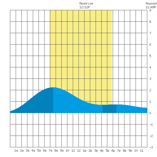Kaneohe Bay tide chart for Thursday, December 9, 2021