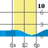 Kaneohe Bay tide chart for Monday, January 10, 2022