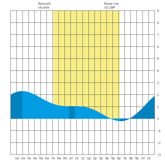Kaneohe Bay tide chart for Friday, January 14, 2022