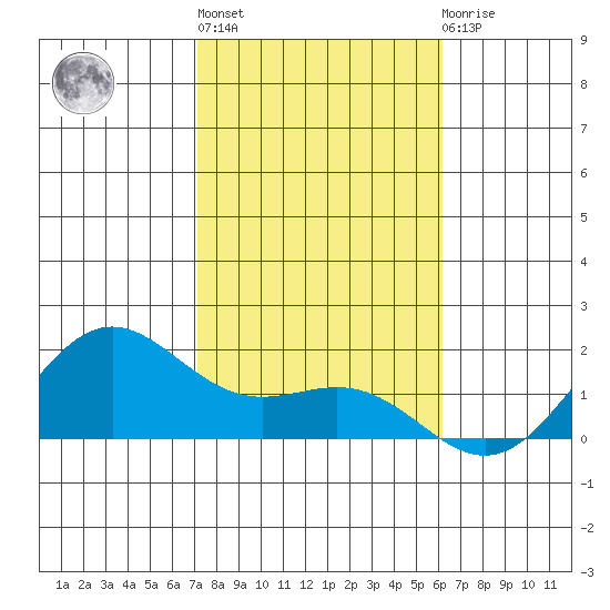 Kaneohe Bay tide chart for Monday, January 17, 2022