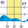 Kaneohe Bay tide chart for Monday, January 17, 2022