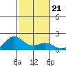 Kaneohe Bay tide chart for Friday, January 21, 2022