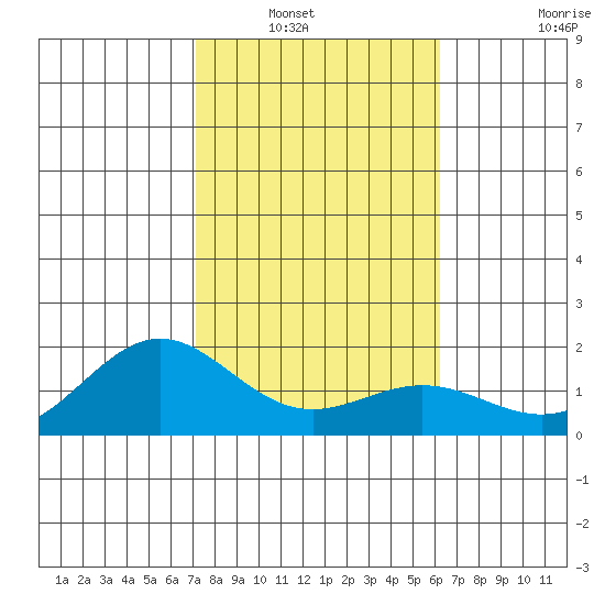Kaneohe Bay tide chart for Saturday, January 22, 2022
