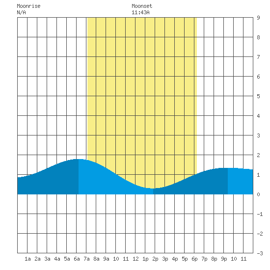 Kaneohe Bay tide chart for Monday, January 24, 2022