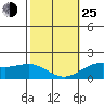Kaneohe Bay tide chart for Tuesday, January 25, 2022
