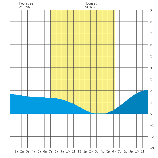Kaneohe Bay tide chart for Wednesday, January 26, 2022