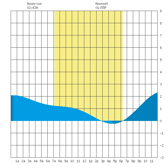 Kaneohe Bay tide chart for Thursday, January 27, 2022