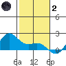 Kaneohe Bay tide chart for Sunday, January 2, 2022