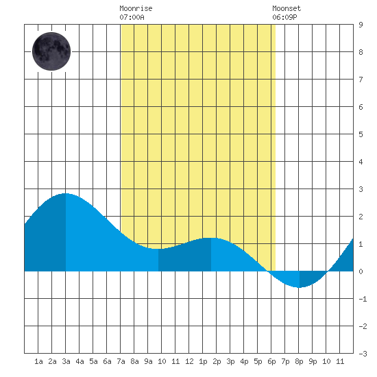 Kaneohe Bay tide chart for Monday, January 31, 2022