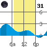 Kaneohe Bay tide chart for Monday, January 31, 2022