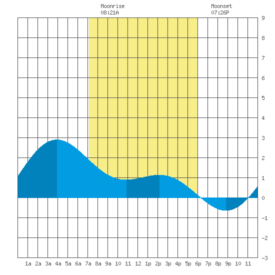 Kaneohe Bay tide chart for Monday, January 3, 2022