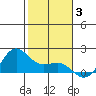 Kaneohe Bay tide chart for Monday, January 3, 2022