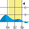 Kaneohe Bay tide chart for Tuesday, January 4, 2022