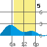 Kaneohe Bay tide chart for Wednesday, January 5, 2022