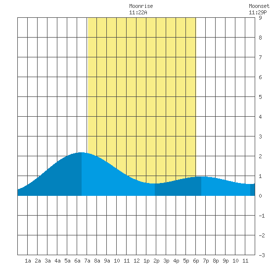 Kaneohe Bay tide chart for Friday, January 7, 2022