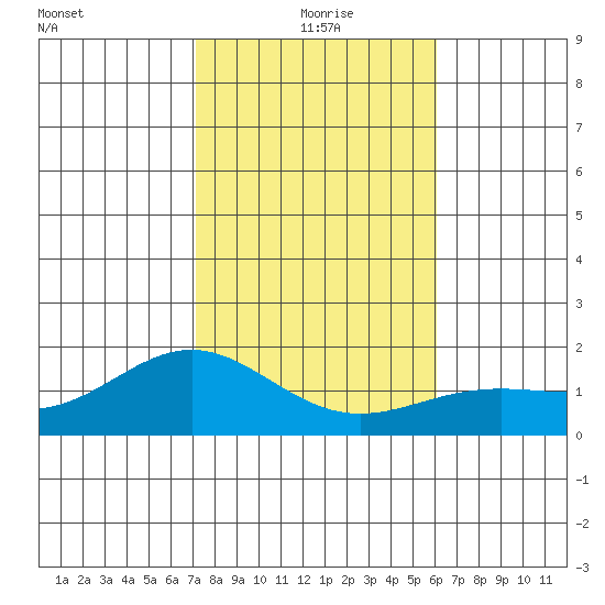 Kaneohe Bay tide chart for Saturday, January 8, 2022