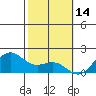 Kaneohe Bay tide chart for Monday, February 14, 2022
