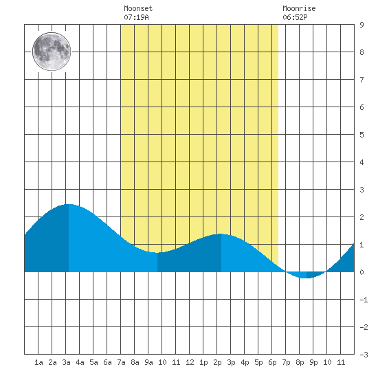 Kaneohe Bay tide chart for Wednesday, February 16, 2022