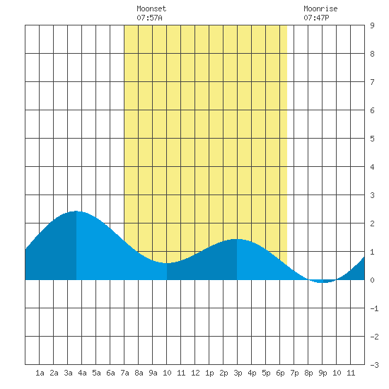 Kaneohe Bay tide chart for Thursday, February 17, 2022
